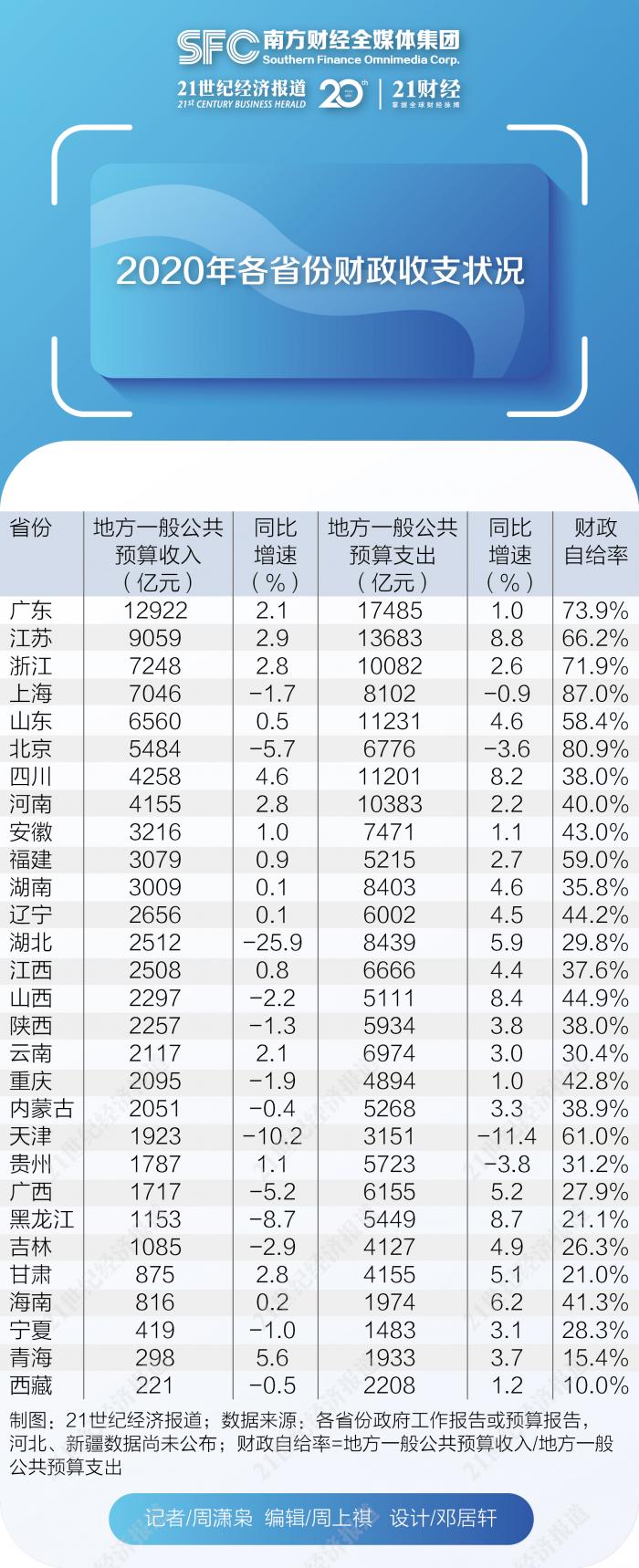 2020年财政收入10强省份