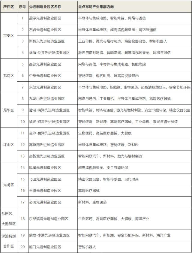 深圳20大先進制造業園區名單