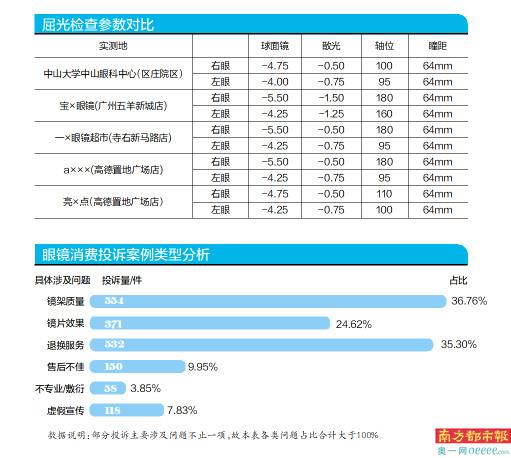 暑期是学生矫正视力高峰南都民调中心就验光配镜展开实地测评