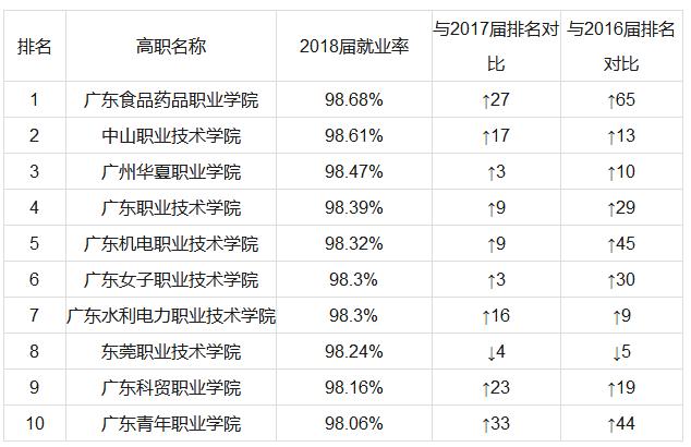 "表示数据未公布南方网全媒体记者 姚瑶 吴少敏 陈芳庭 实习生 孙