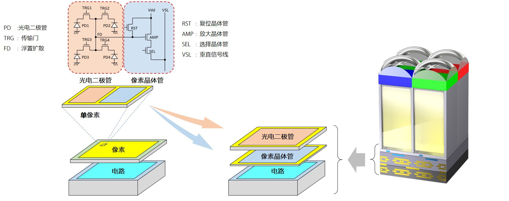 索尼全球首发双层晶体管像素堆叠式cmos图像传感器技术