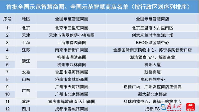 大湾区2商圈3商店入选首批全国示范智慧商圈全国示范智慧商店