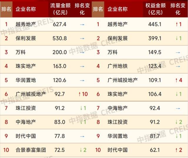 廣州房企銷售排行榜。數據表格：中指院