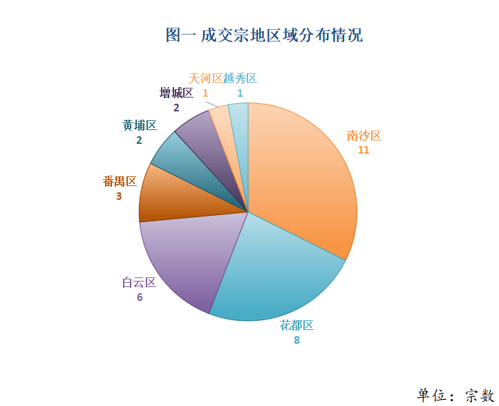 總價(jià)超58億元！2025年5月廣州共34宗國(guó)有建設(shè)用地使用權(quán)在廣交易成交