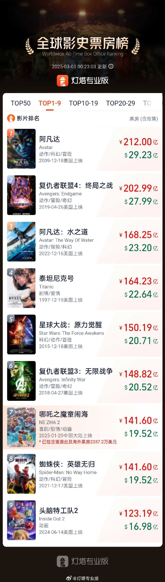再創(chuàng)紀(jì)錄！《哪吒2》進入全球票房榜前7名