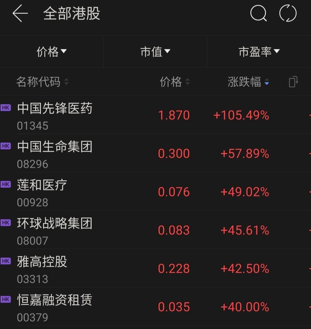 港股医疗股涨幅较大。