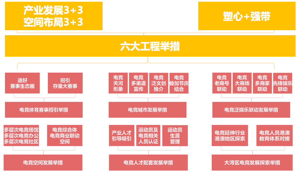 两个“3+3”与“塑心+强带”组成天河区电竞发展蓝图。