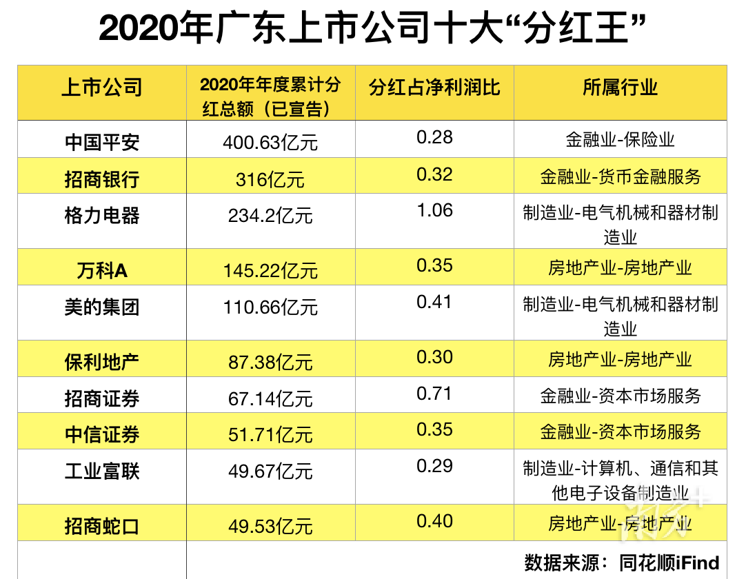 广东上市公司2020年十大“分红王”