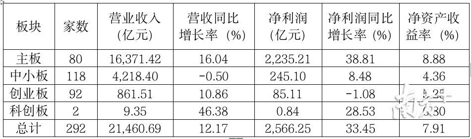 图表1：深圳各板块上市公司业绩情况