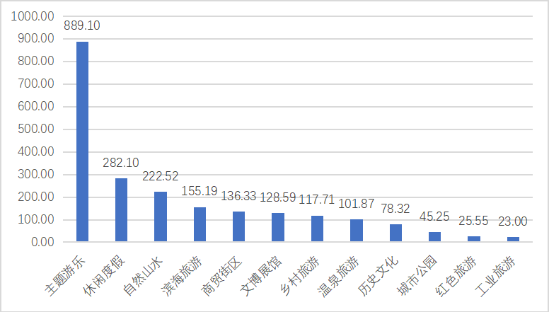 广东省A级景区2020年第三季度分类型热度