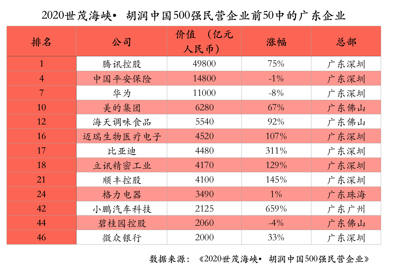 胡润中国500强民营企业前50中的广东企业。