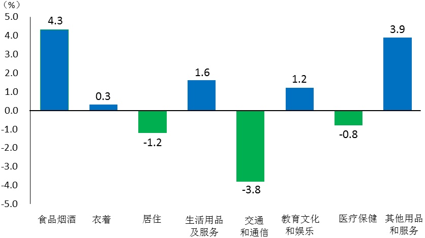 9月深圳居民消费价格分类别同比涨跌幅