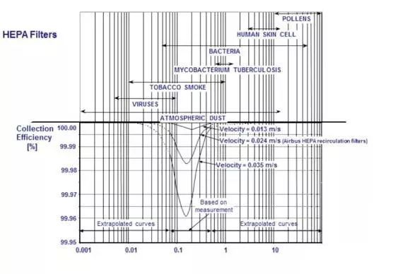 空客A320的HEPA过滤组件过滤效果图。