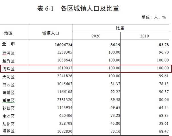 海珠区人口_广州11区人口面面观:白云区人最旺、海珠区男女比例最均衡(2)