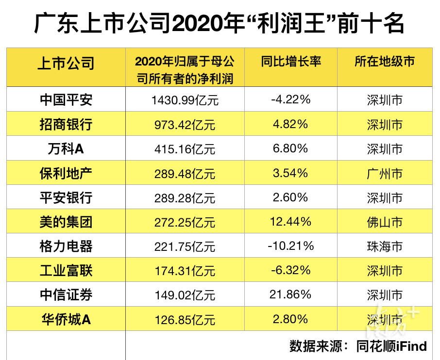 广东上市公司2020年“利润王”前十名