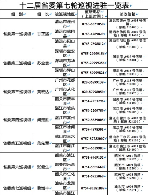 十二届省委第七轮巡视进驻一览表