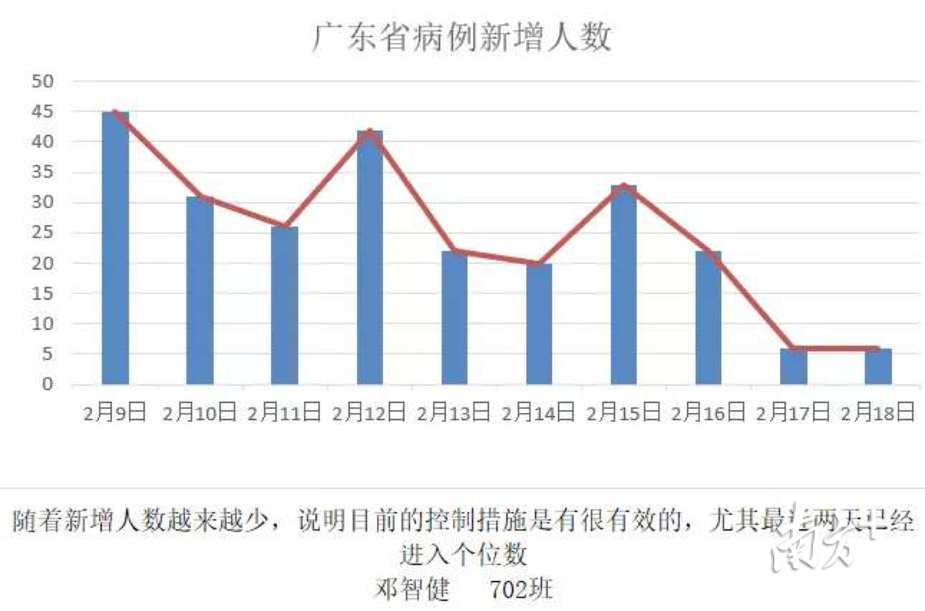 华商外语实验学校学生制作疫情数据统计和分析表。