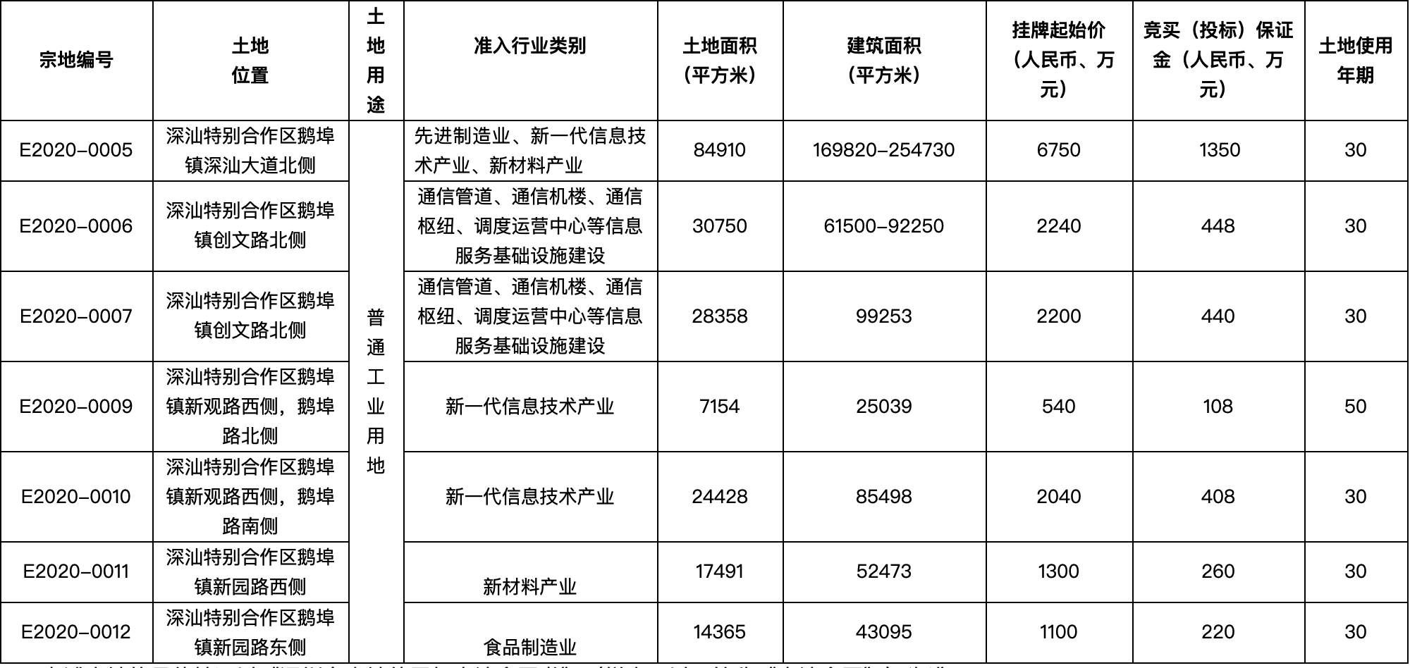 深汕合作区各类用地面积与占比