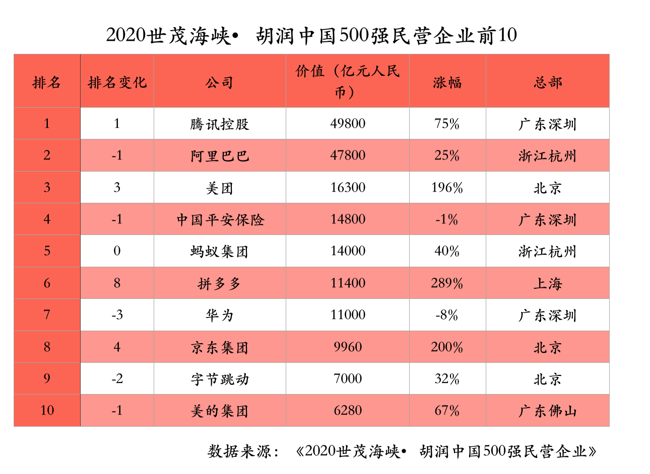 胡润中国500强民营企业排行榜前10。