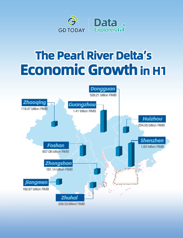 Data Explorer | The Pearl River Delta’s GDP surpassed 5.12 trillion RMB in H1