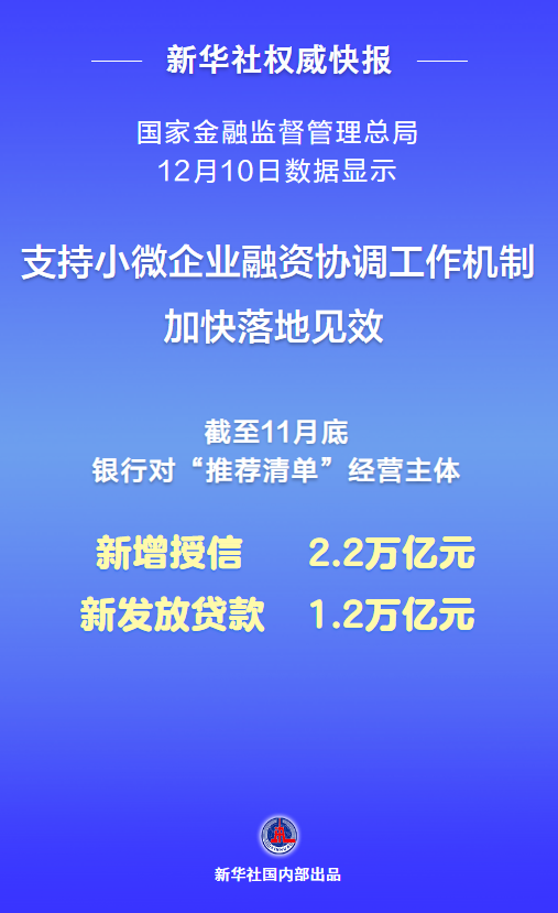 新发放贷款超万亿元！支持小微企业融资协调工作机制加快落地见效