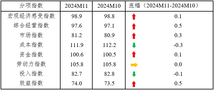 分项指数情况  图源：中国中小企业协会官网