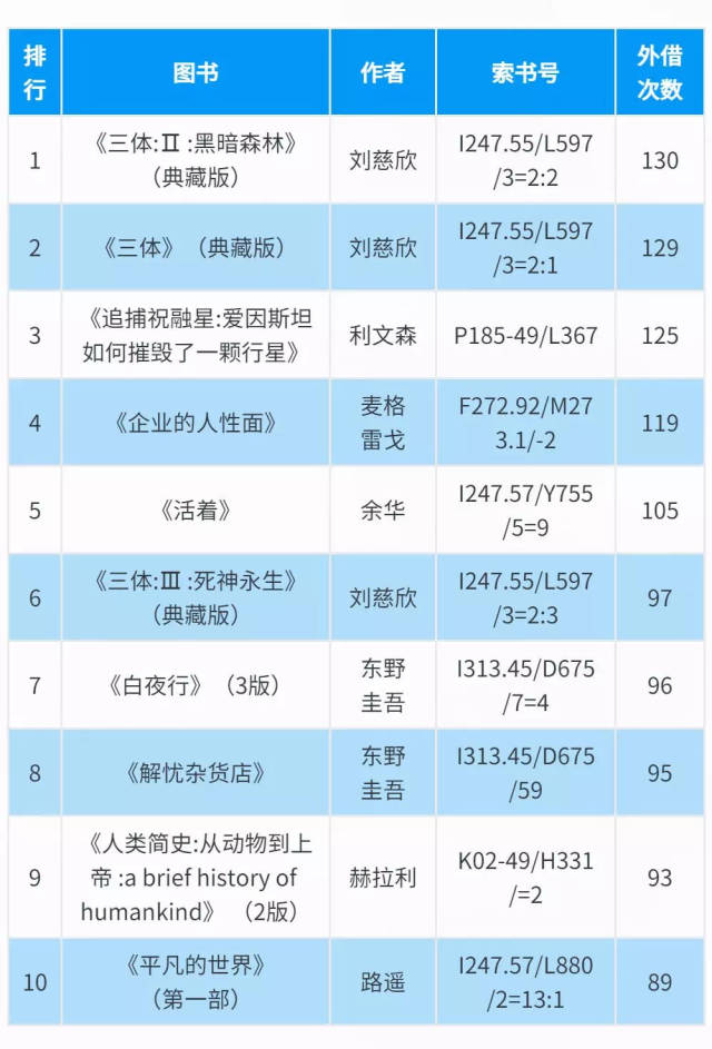 广东省立中山图书馆公布“2021年度中文图书借阅排行榜TOP10”