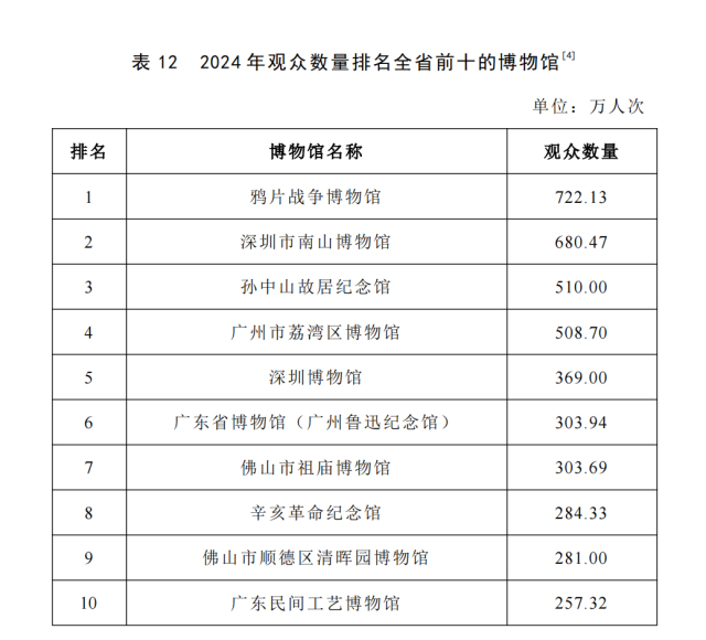 2024年观众数量排名全省前十的博物馆