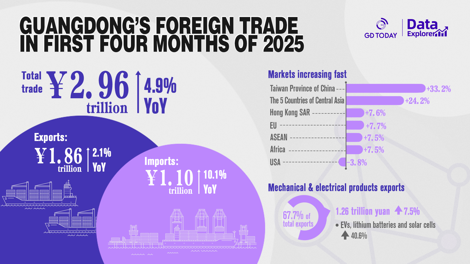 Guangdong's foreign trade grows 4.9% in first four months of 2025