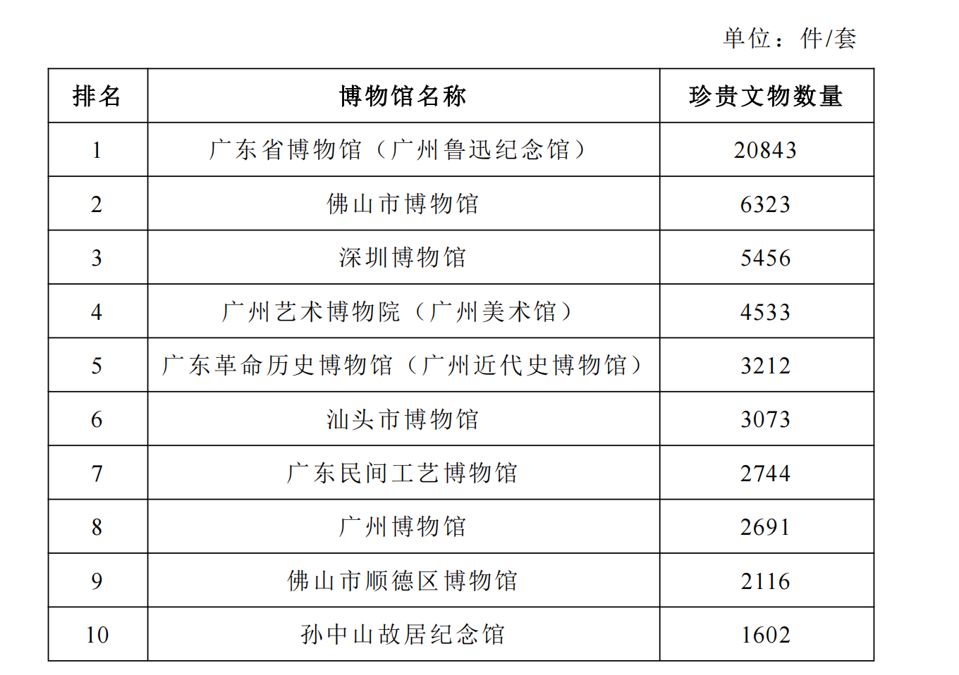 2024年珍贵文物数量排名全省前十的博物馆
