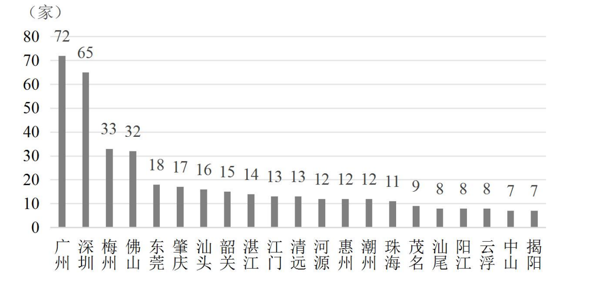 2024 年全省各地市博物馆数量