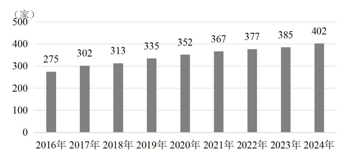2016-2024年全省博物馆数量