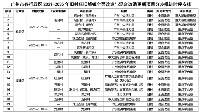 291个项目！广州城中村改造名单、进度表公布