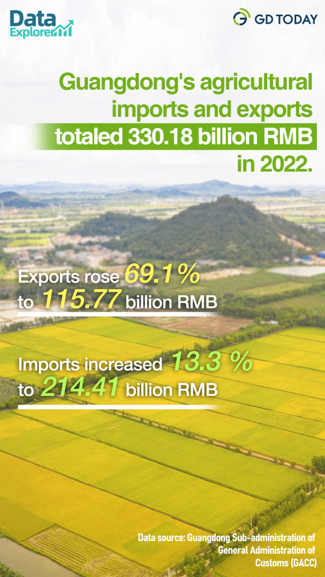 Guangdong's agricultural imports and exports up 28.1% YoY in 2022