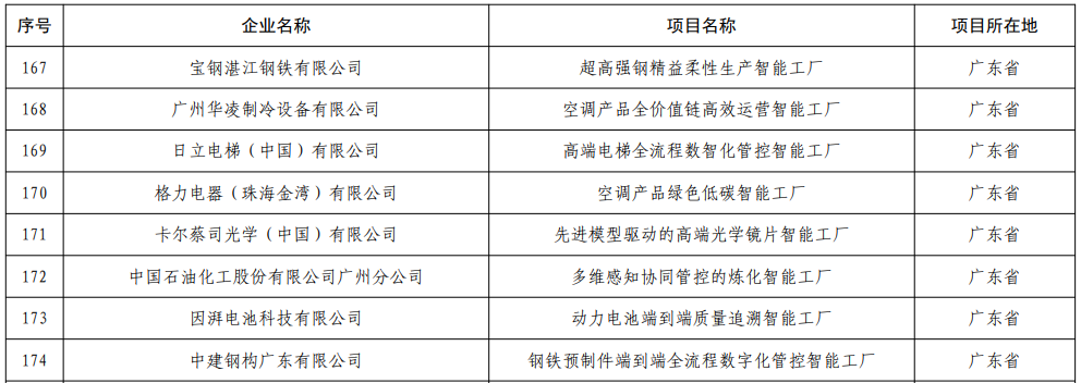 广东15家企业入围国家卓越级智能工厂（第一批）