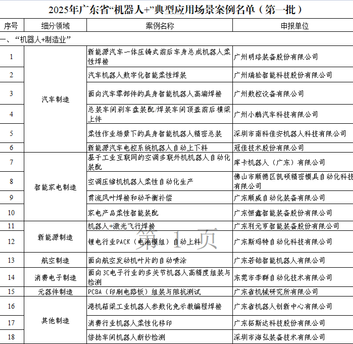 广东发布2025年“机器人+”典型应用场景案例名单（第一批），“机器人+制造业”领域18个案例上榜