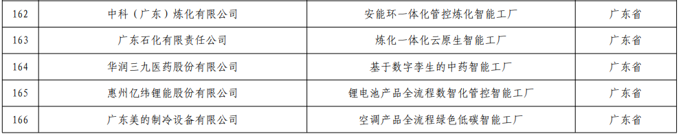 广东15家企业入围国家卓越级智能工厂（第一批）