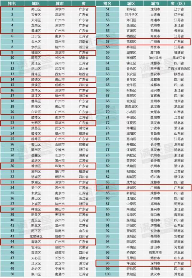 新增增城、坪山！广东20个城区上榜创新百强区，全国第一