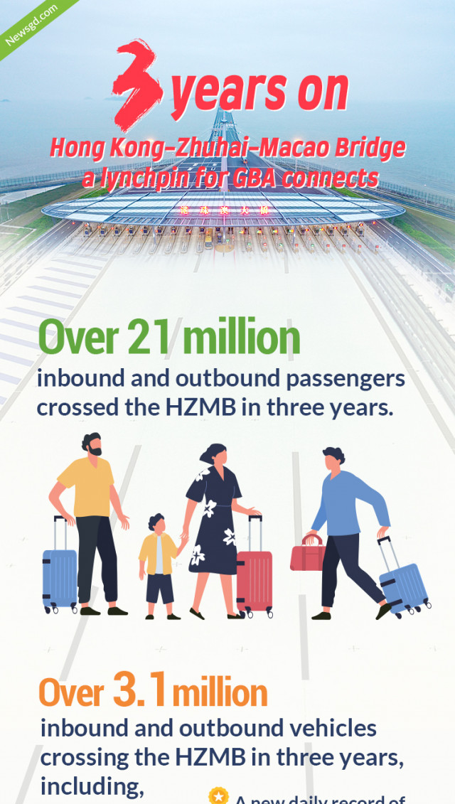 Infographics | Three years on: HZMB a lynchpin for GBA connects