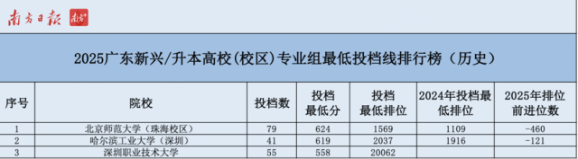 2025广东新兴/升本高校(校区)专业组最低投档线排行榜（历史） 
