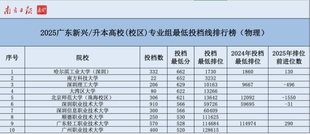 2025广东新兴/升本高校(校区)专业组最低投档线排行榜（物理）