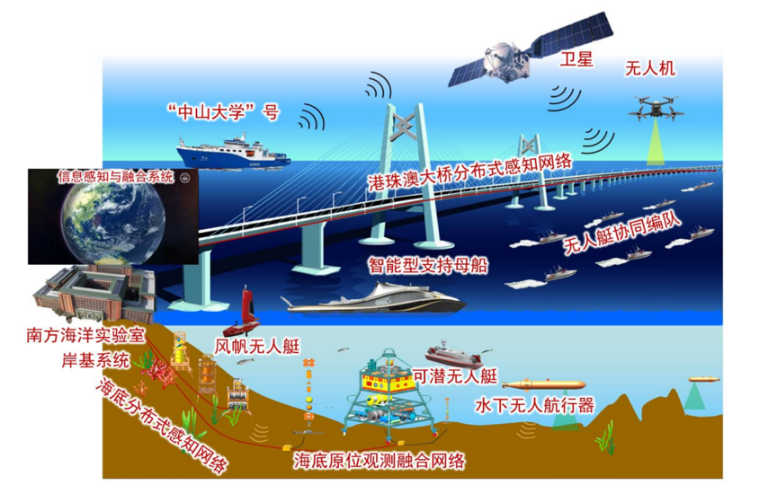 面向南海安全的海洋智能立体观测体系与装备【供图：南方海洋科学与工程广东省实验室（珠海）】