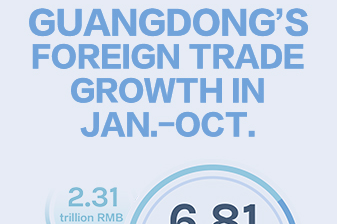 Data Explorer | Guangdong’s exports up 2.5% in Jan.-Oct.