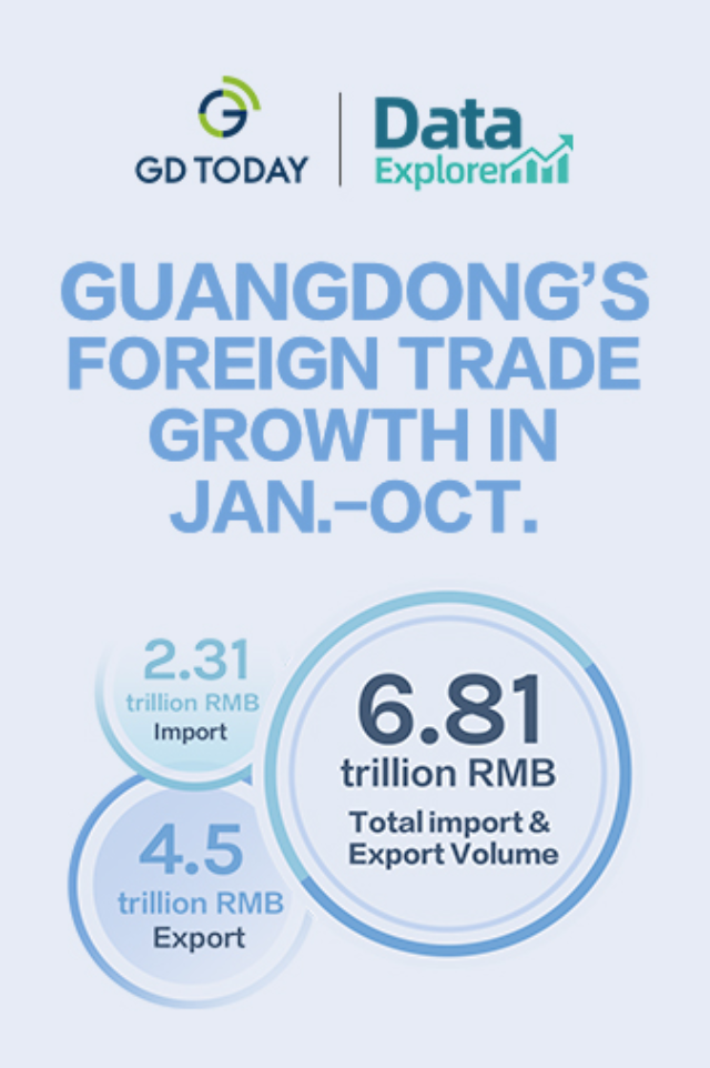 Data Explorer | Guangdong’s exports up 2.5% in Jan.-Oct.