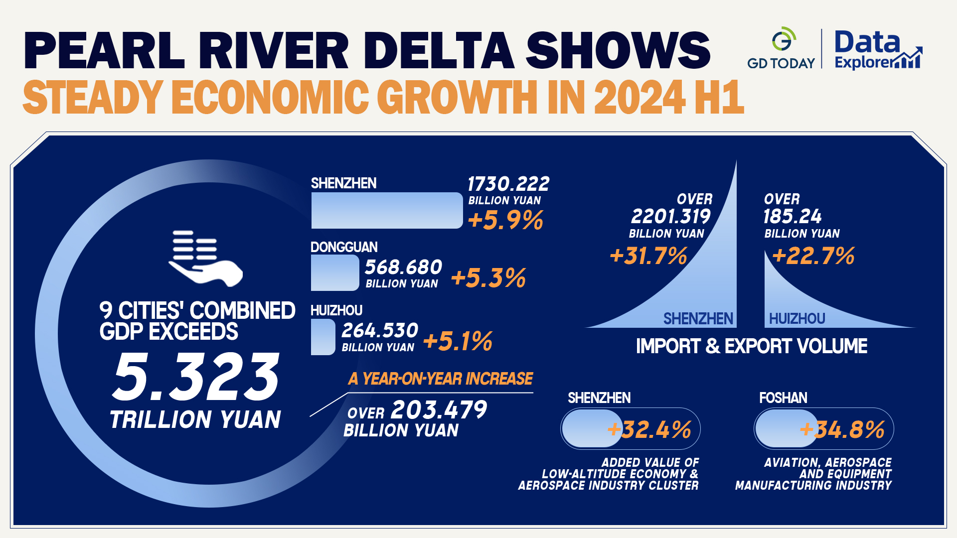 Pearl River Delta shows steady economic growth in H1 of 2024