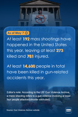 Gun violence leaves 14,600 dead in US so far in 2023