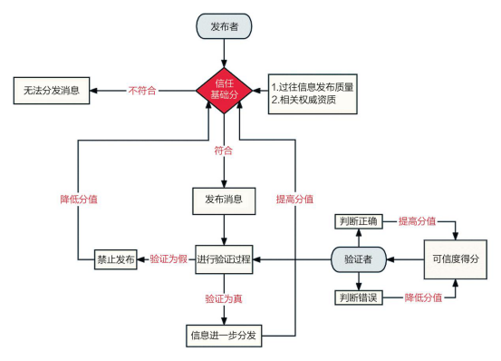 图1 区块链技术检验假新闻流程图