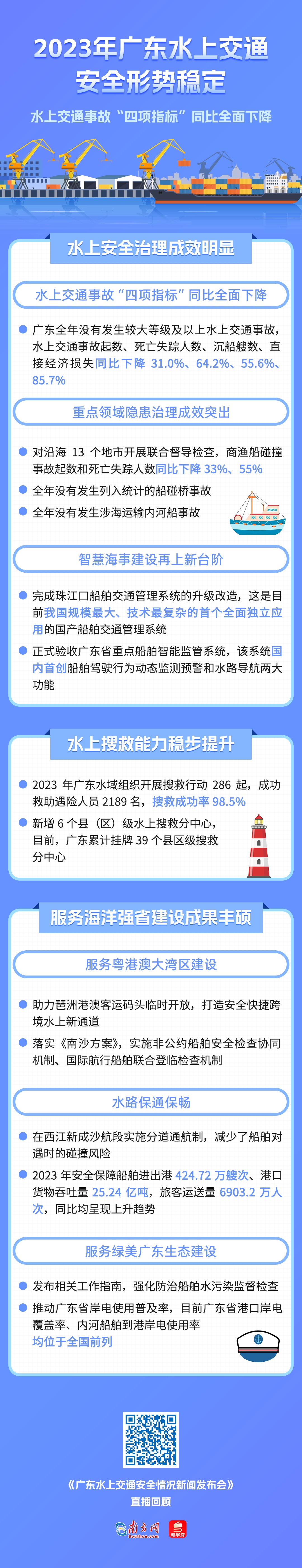 一图读懂2023年广东水上交通安全情况