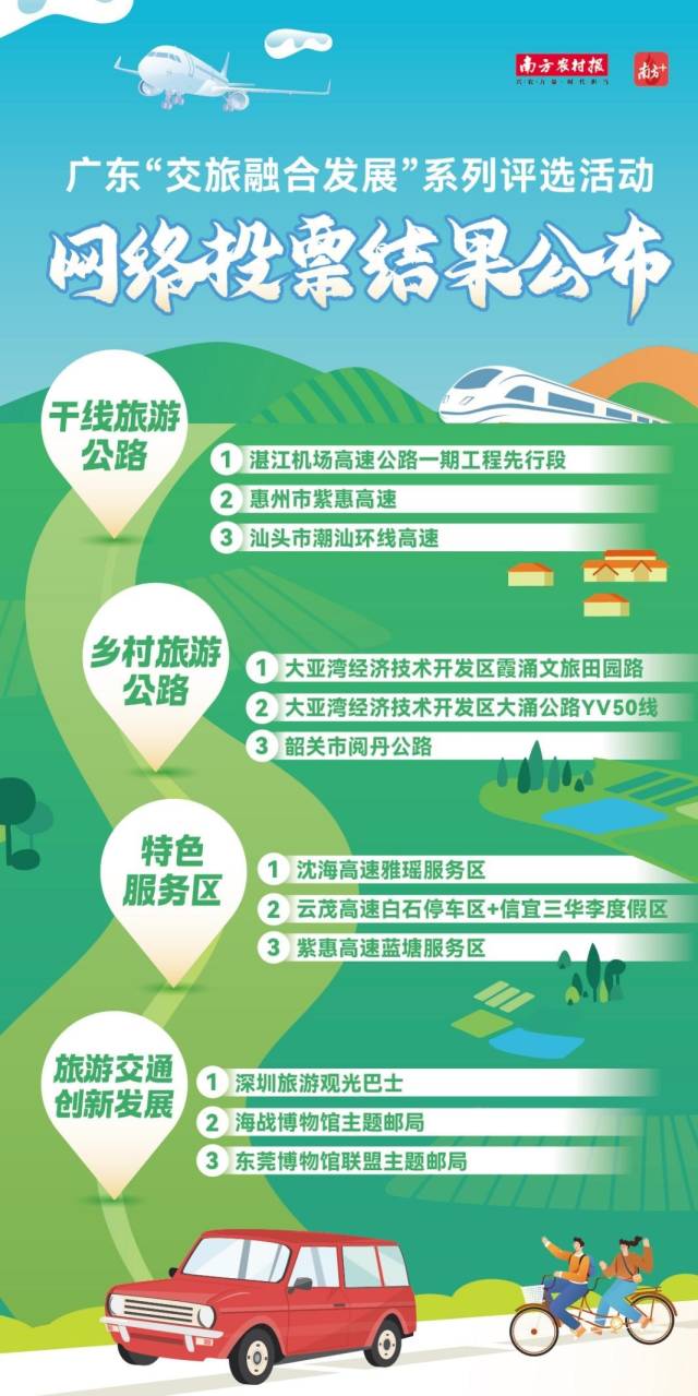 2023年广东省“交旅融合发展”系列评选活动网络投票结果出炉。