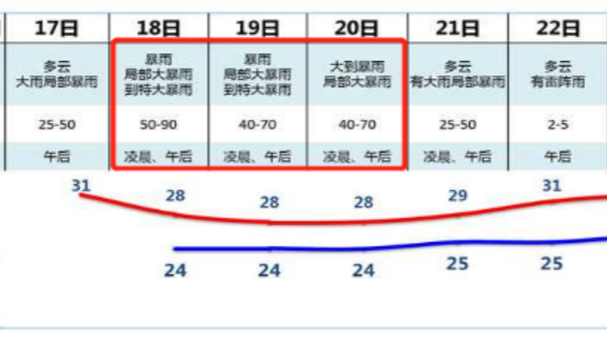 广州未来5天仍有强降雨 今年已启动应急响应30次